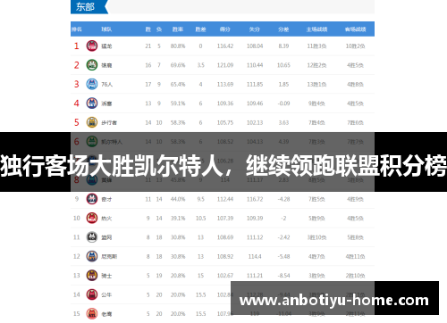 独行客场大胜凯尔特人，继续领跑联盟积分榜